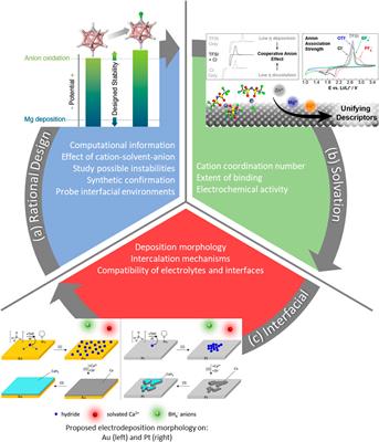 Solvation, Rational Design, and Interfaces: Development of Divalent Electrolytes